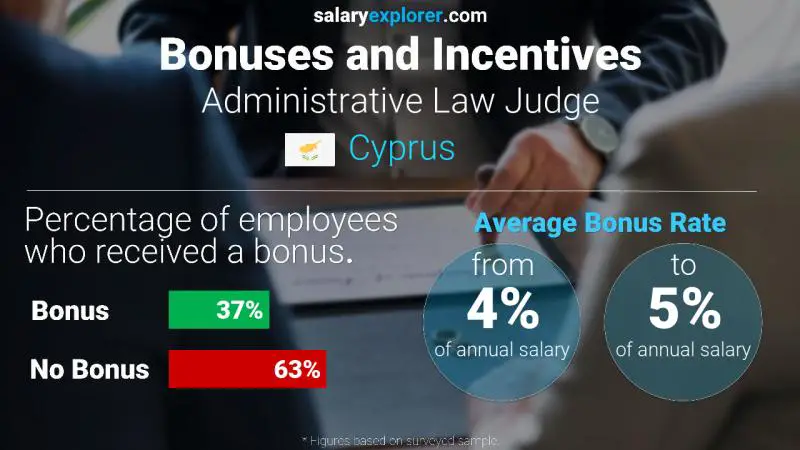 Annual Salary Bonus Rate Cyprus Administrative Law Judge