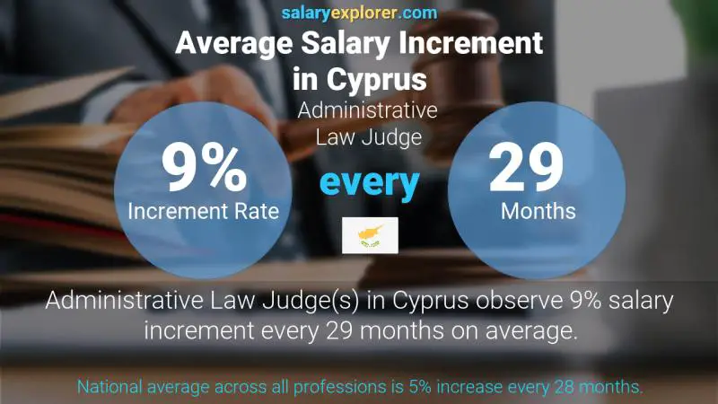 Annual Salary Increment Rate Cyprus Administrative Law Judge