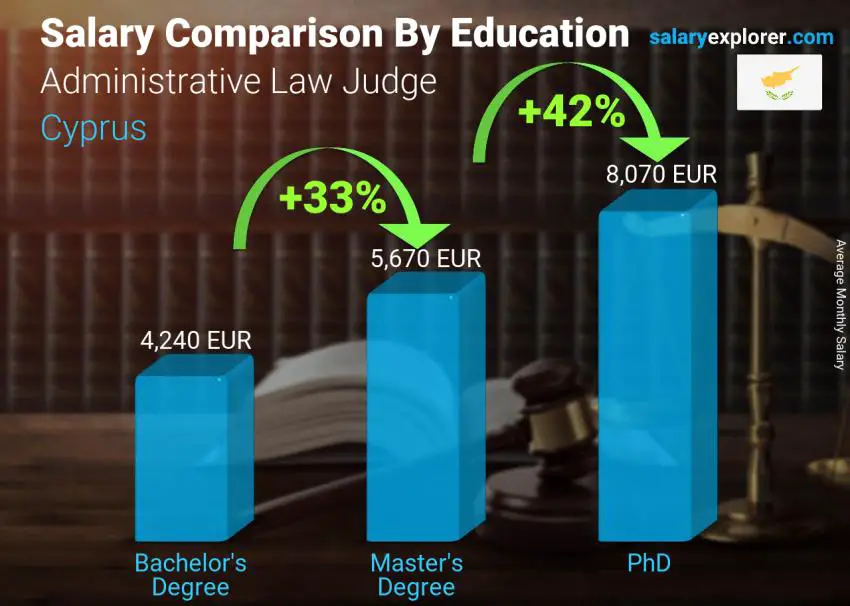 Salary comparison by education level monthly Cyprus Administrative Law Judge