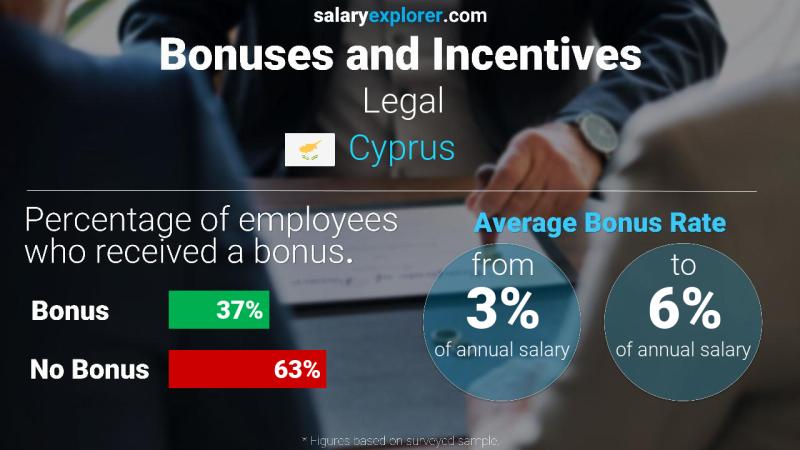 Annual Salary Bonus Rate Cyprus Legal
