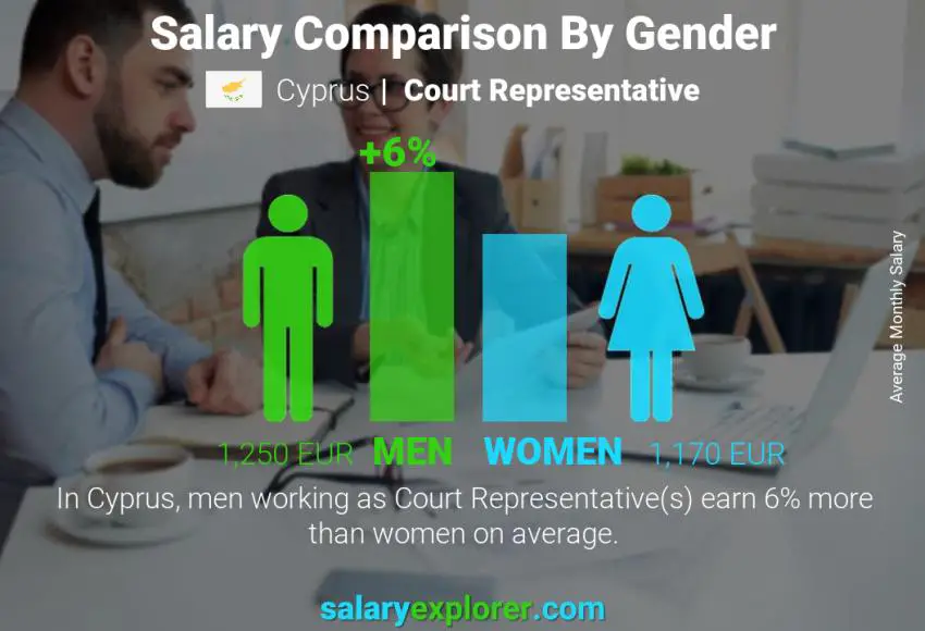 Salary comparison by gender Cyprus Court Representative monthly