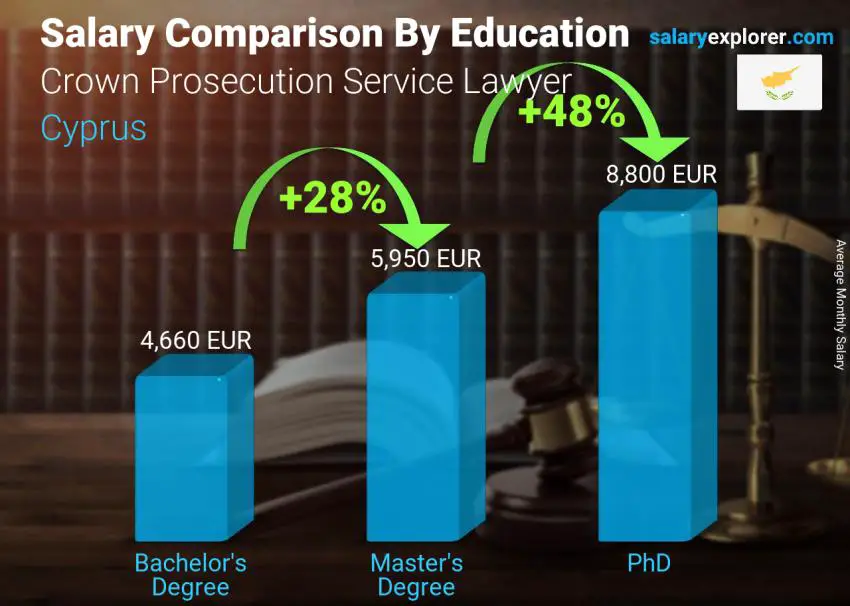 Salary comparison by education level monthly Cyprus Crown Prosecution Service Lawyer