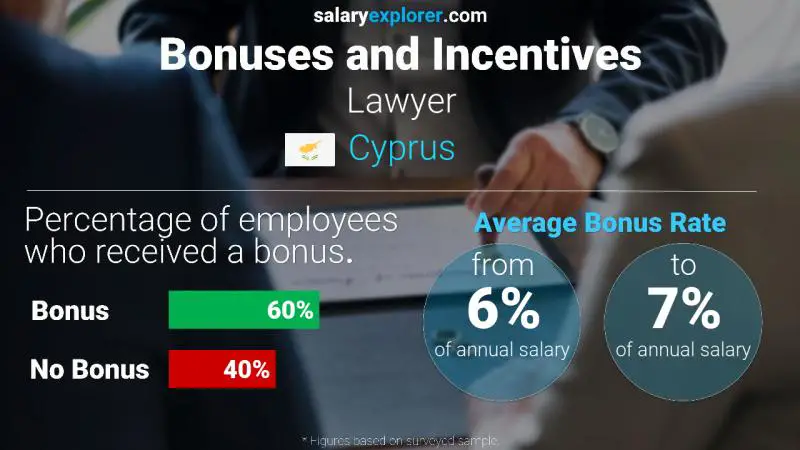 Annual Salary Bonus Rate Cyprus Lawyer