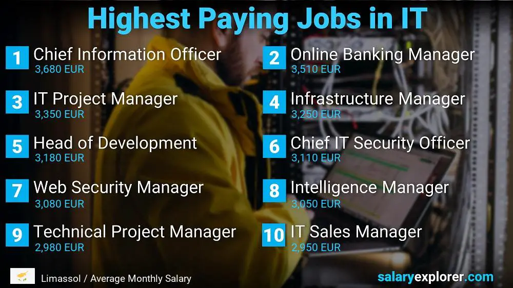 Highest Paying Jobs in Information Technology - Limassol