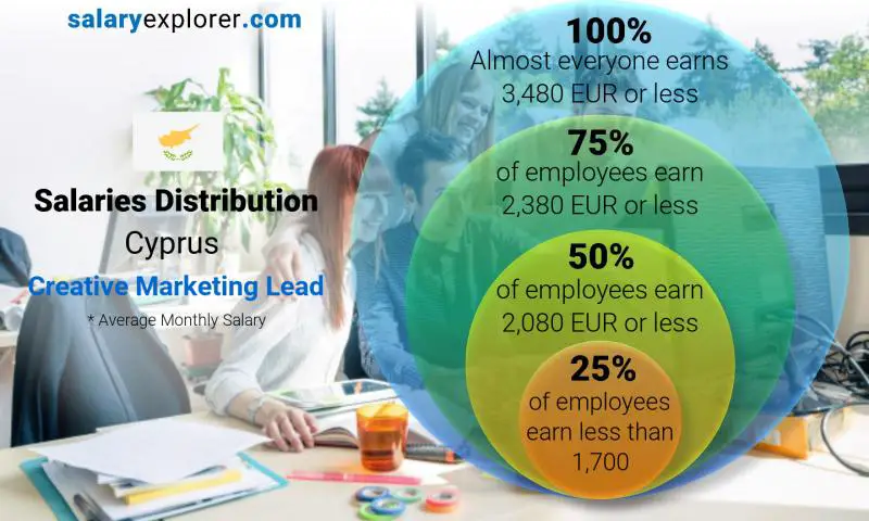 Median and salary distribution Cyprus Creative Marketing Lead monthly