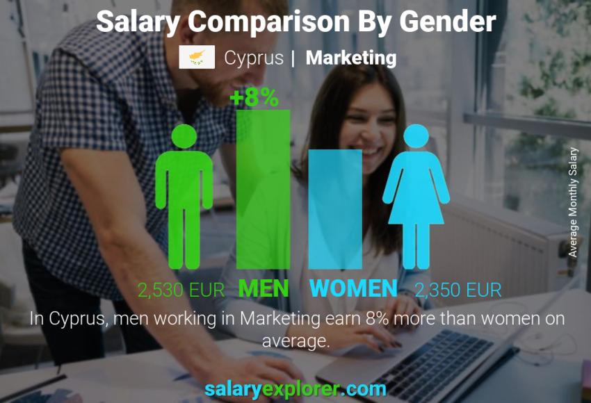 Salary comparison by gender Cyprus Marketing monthly