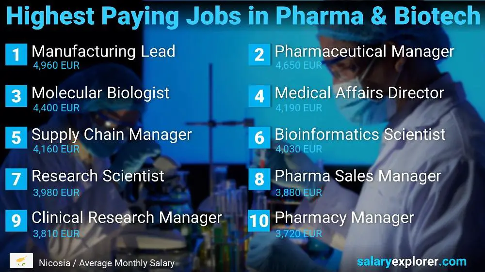 Highest Paying Jobs in Pharmaceutical and Biotechnology - Nicosia