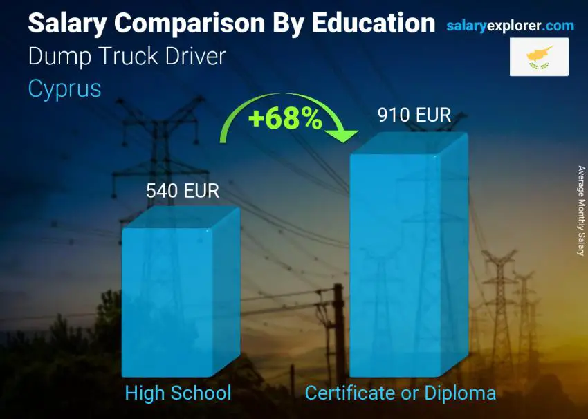 Salary comparison by education level monthly Cyprus Dump Truck Driver