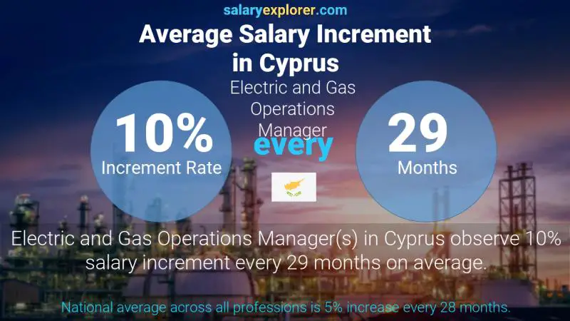 Annual Salary Increment Rate Cyprus Electric and Gas Operations Manager
