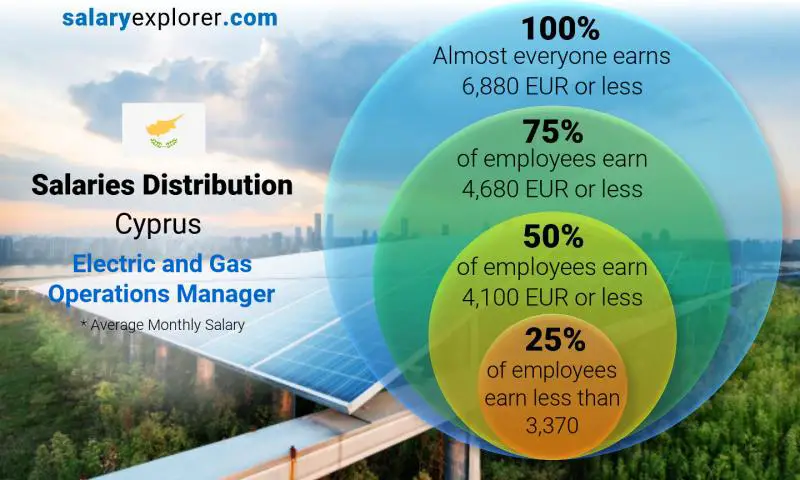 Median and salary distribution Cyprus Electric and Gas Operations Manager monthly