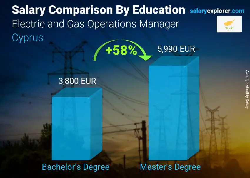 Salary comparison by education level monthly Cyprus Electric and Gas Operations Manager