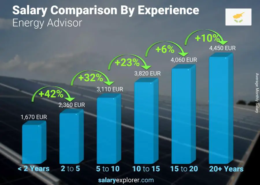 Salary comparison by years of experience monthly Cyprus Energy Advisor