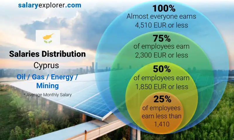 Median and salary distribution Cyprus Oil / Gas / Energy / Mining monthly