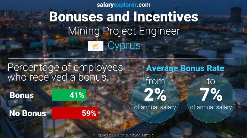 Annual Salary Bonus Rate Cyprus Mining Project Engineer