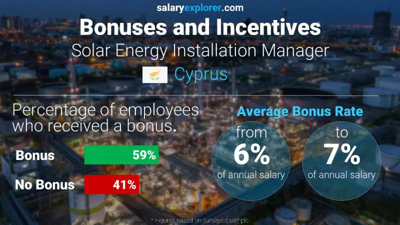 Annual Salary Bonus Rate Cyprus Solar Energy Installation Manager