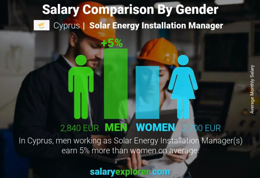 Salary comparison by gender Cyprus Solar Energy Installation Manager monthly