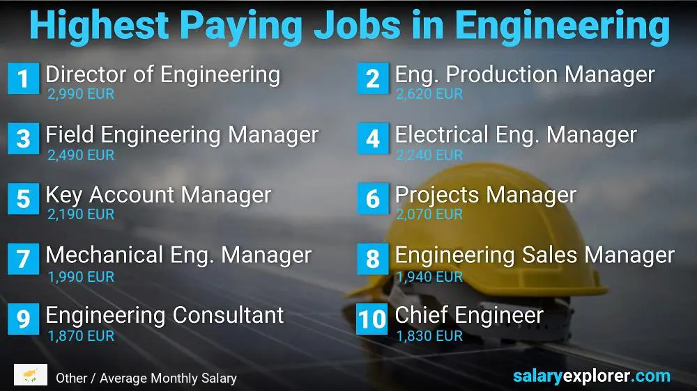 Highest Salary Jobs in Engineering - Other