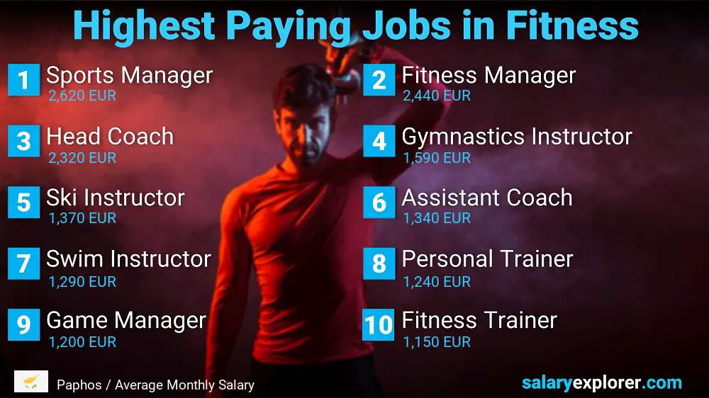 Top Salary Jobs in Fitness and Sports - Paphos