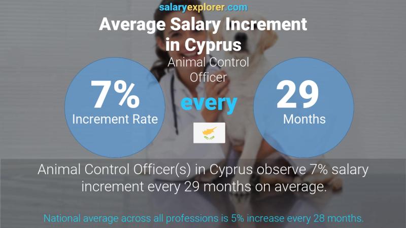 Annual Salary Increment Rate Cyprus Animal Control Officer