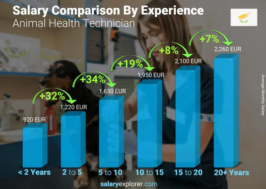 Salary comparison by years of experience monthly Cyprus Animal Health Technician