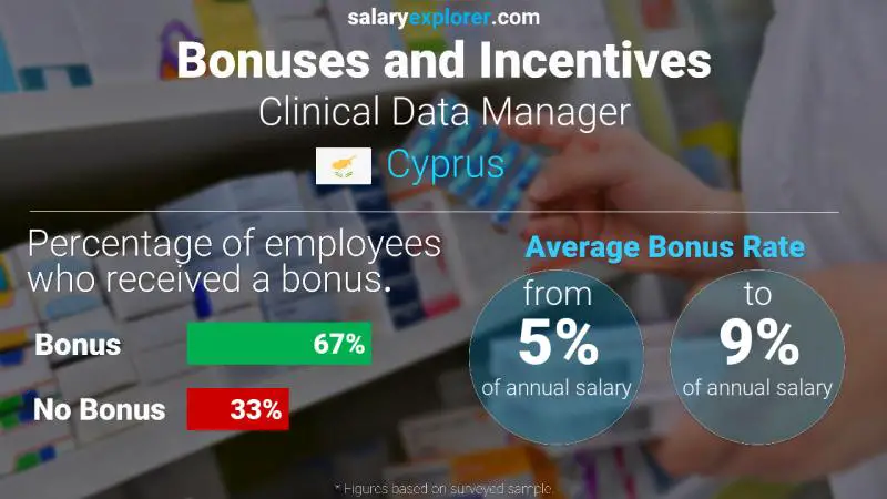 Annual Salary Bonus Rate Cyprus Clinical Data Manager