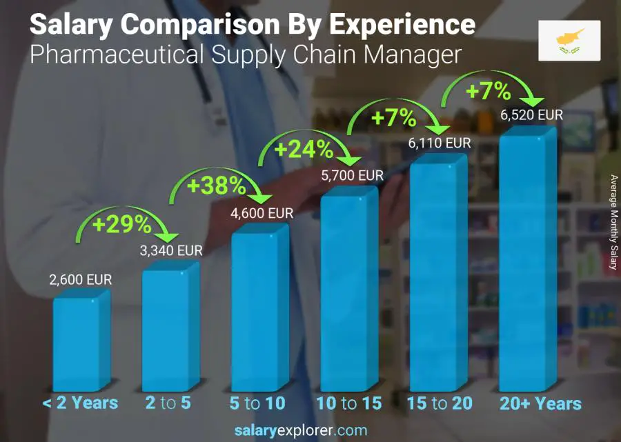 Salary comparison by years of experience monthly Cyprus Pharmaceutical Supply Chain Manager