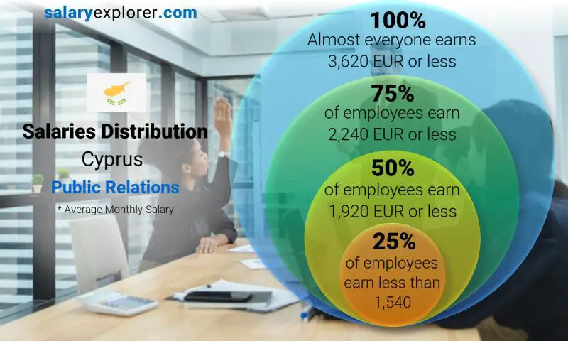 Median and salary distribution Cyprus Public Relations monthly