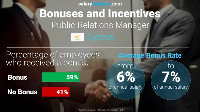 Annual Salary Bonus Rate Cyprus Public Relations Manager