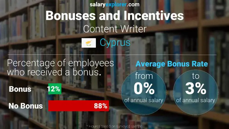 Annual Salary Bonus Rate Cyprus Content Writer