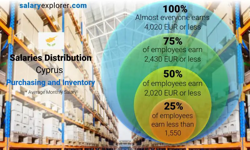 Median and salary distribution Cyprus Purchasing and Inventory monthly