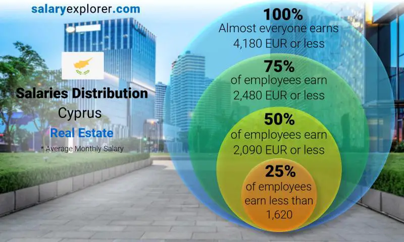 Median and salary distribution Cyprus Real Estate monthly