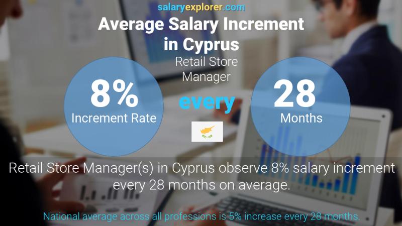 Annual Salary Increment Rate Cyprus Retail Store Manager