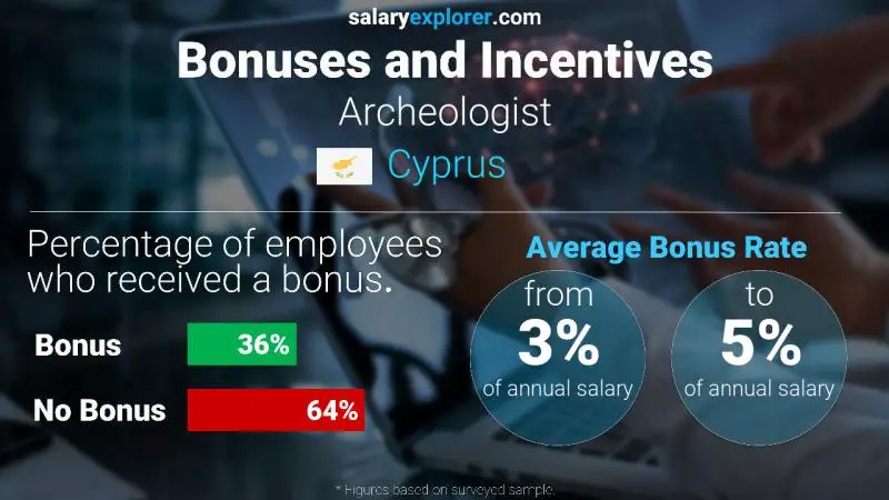 Annual Salary Bonus Rate Cyprus Archeologist