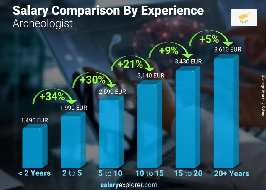 Salary comparison by years of experience monthly Cyprus Archeologist