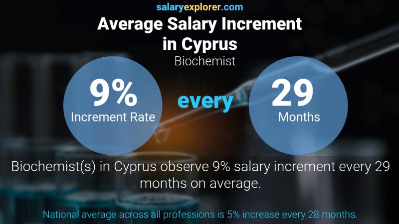 Annual Salary Increment Rate Cyprus Biochemist