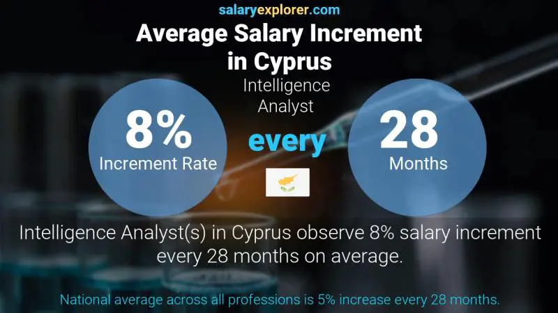 Annual Salary Increment Rate Cyprus Intelligence Analyst