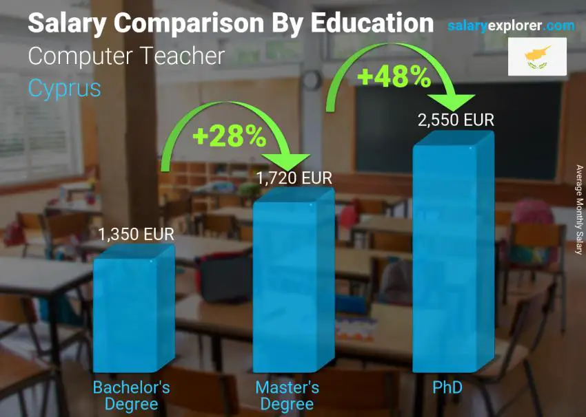 Salary comparison by education level monthly Cyprus Computer Teacher