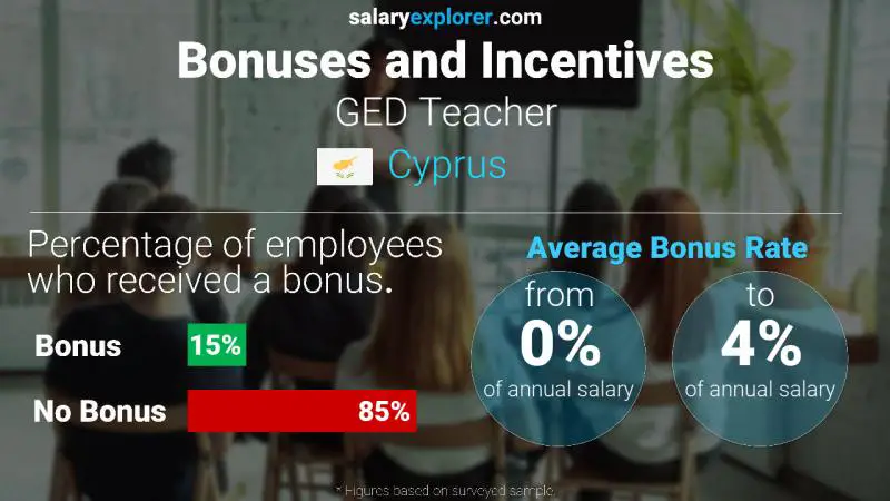 Annual Salary Bonus Rate Cyprus GED Teacher