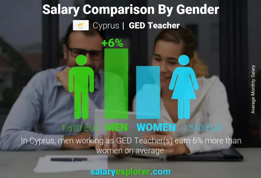 Salary comparison by gender Cyprus GED Teacher monthly