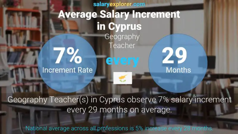 Annual Salary Increment Rate Cyprus Geography Teacher