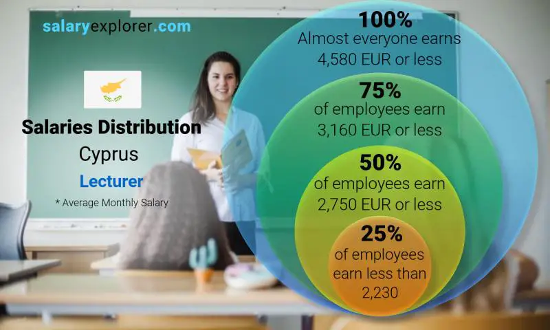 Median and salary distribution Cyprus Lecturer monthly