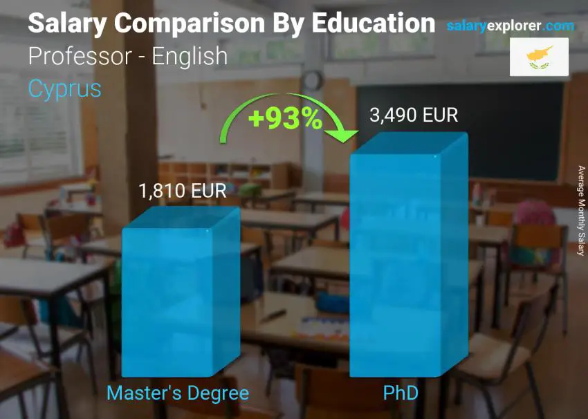 Salary comparison by education level monthly Cyprus Professor - English