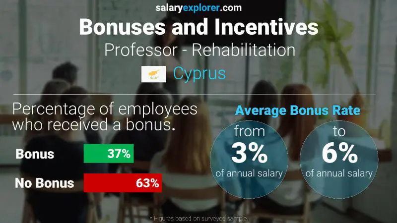 Annual Salary Bonus Rate Cyprus Professor - Rehabilitation