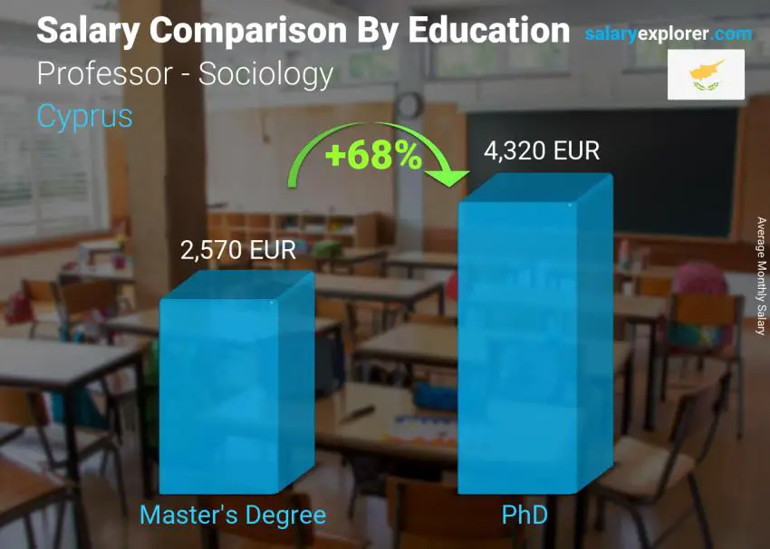 Salary comparison by education level monthly Cyprus Professor - Sociology