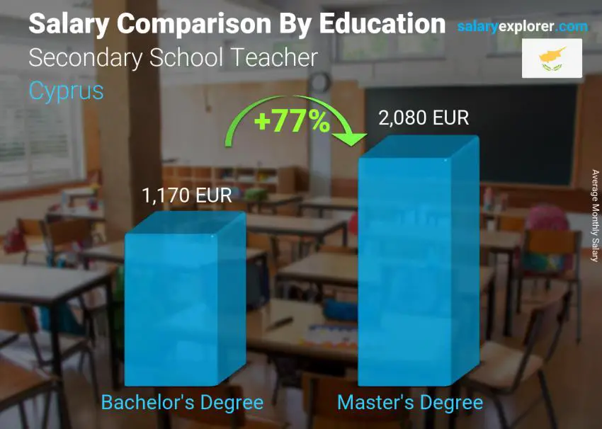 Salary comparison by education level monthly Cyprus Secondary School Teacher