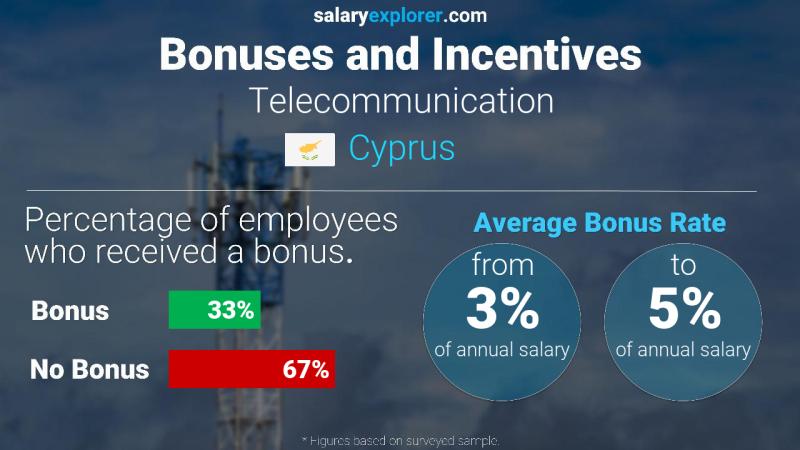 Annual Salary Bonus Rate Cyprus Telecommunication