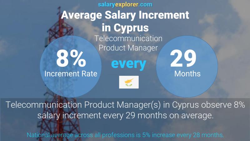 Annual Salary Increment Rate Cyprus Telecommunication Product Manager