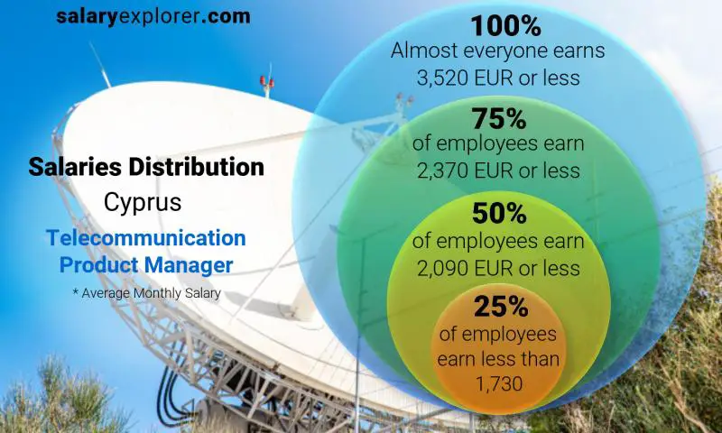 Median and salary distribution Cyprus Telecommunication Product Manager monthly