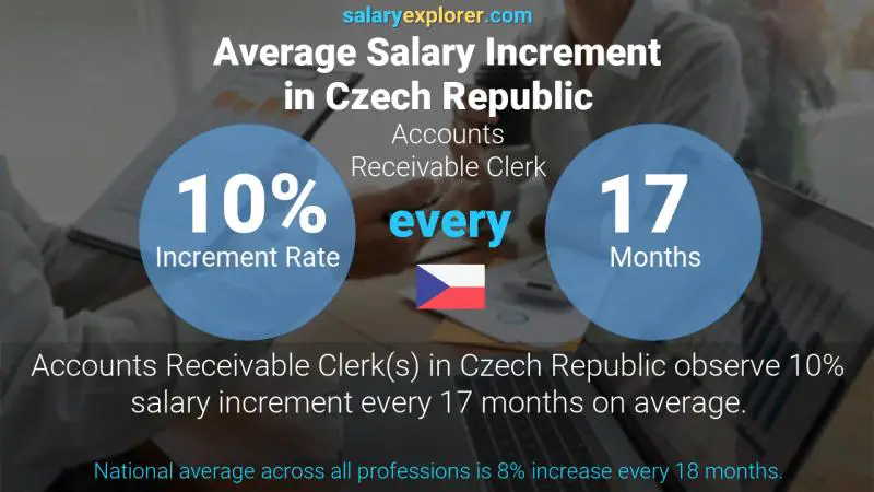 Annual Salary Increment Rate Czech Republic Accounts Receivable Clerk