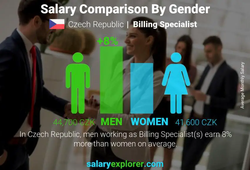 Salary comparison by gender Czech Republic Billing Specialist monthly